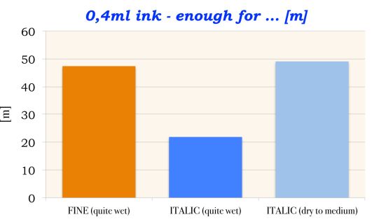 inkcapacity_at_italic_or_finre_nib_graph